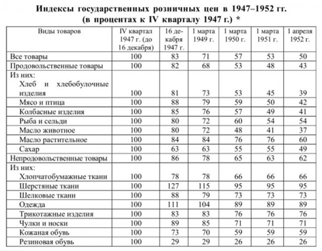 Как после войны в СССР случилось экономическое чудо