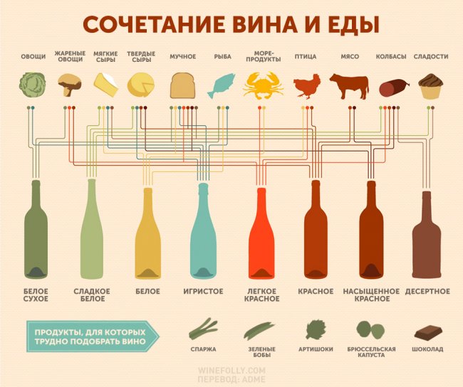 Как правильно подобрать вино к еде